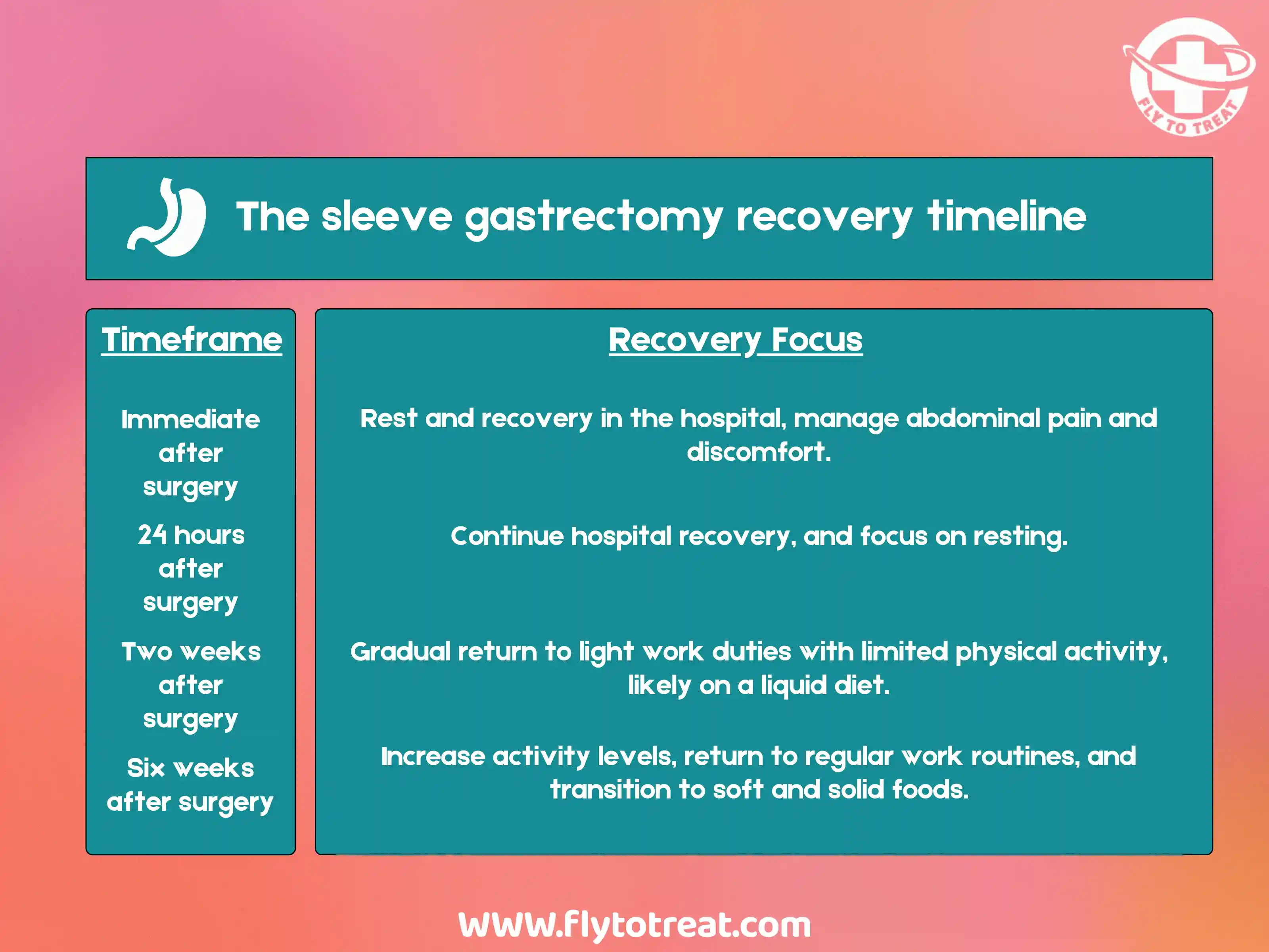 The sleeve gastrectomy recovery timeline