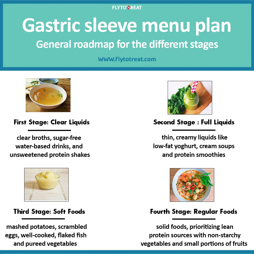 the roadmap for different stages of menu after bariatric surgery