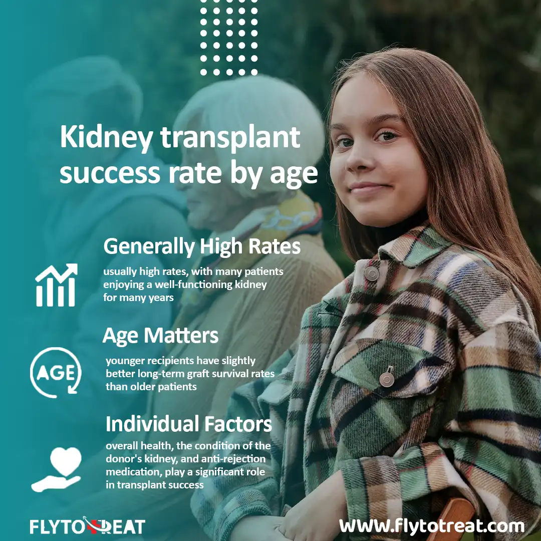 kidnbey transplant success rate by age