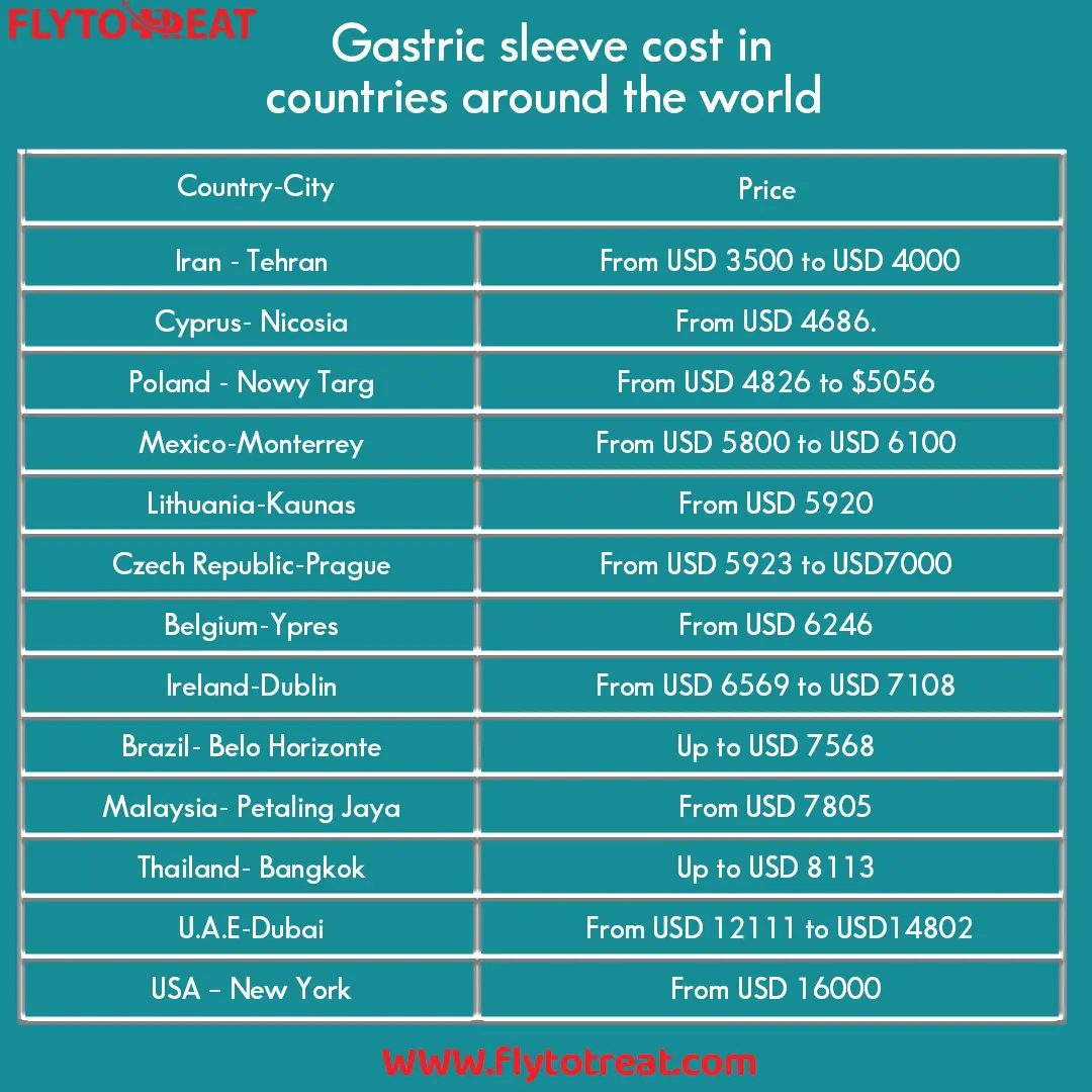 Gastric sleeve under $10,000