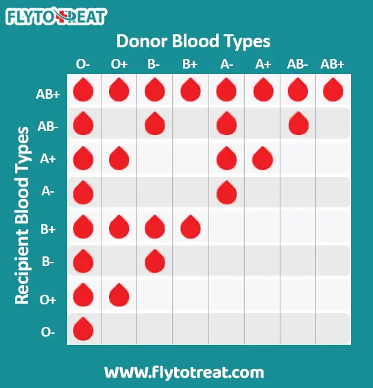 Blood Type chart