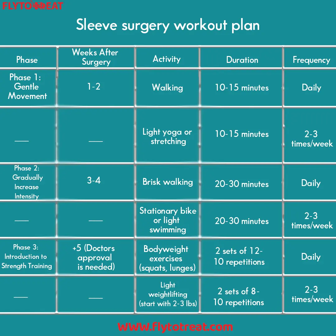 exercise plan after gastric sleeve