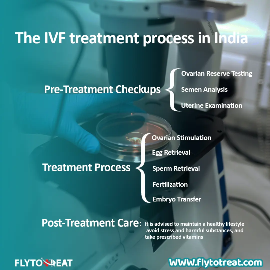 How is the IVF treatment process in India