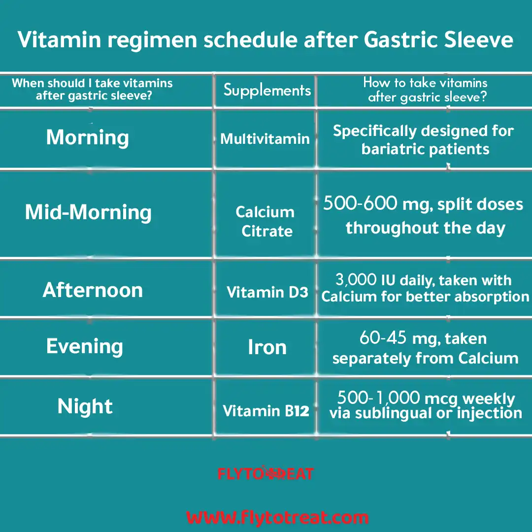 Gastric sleeve vitamin schedule