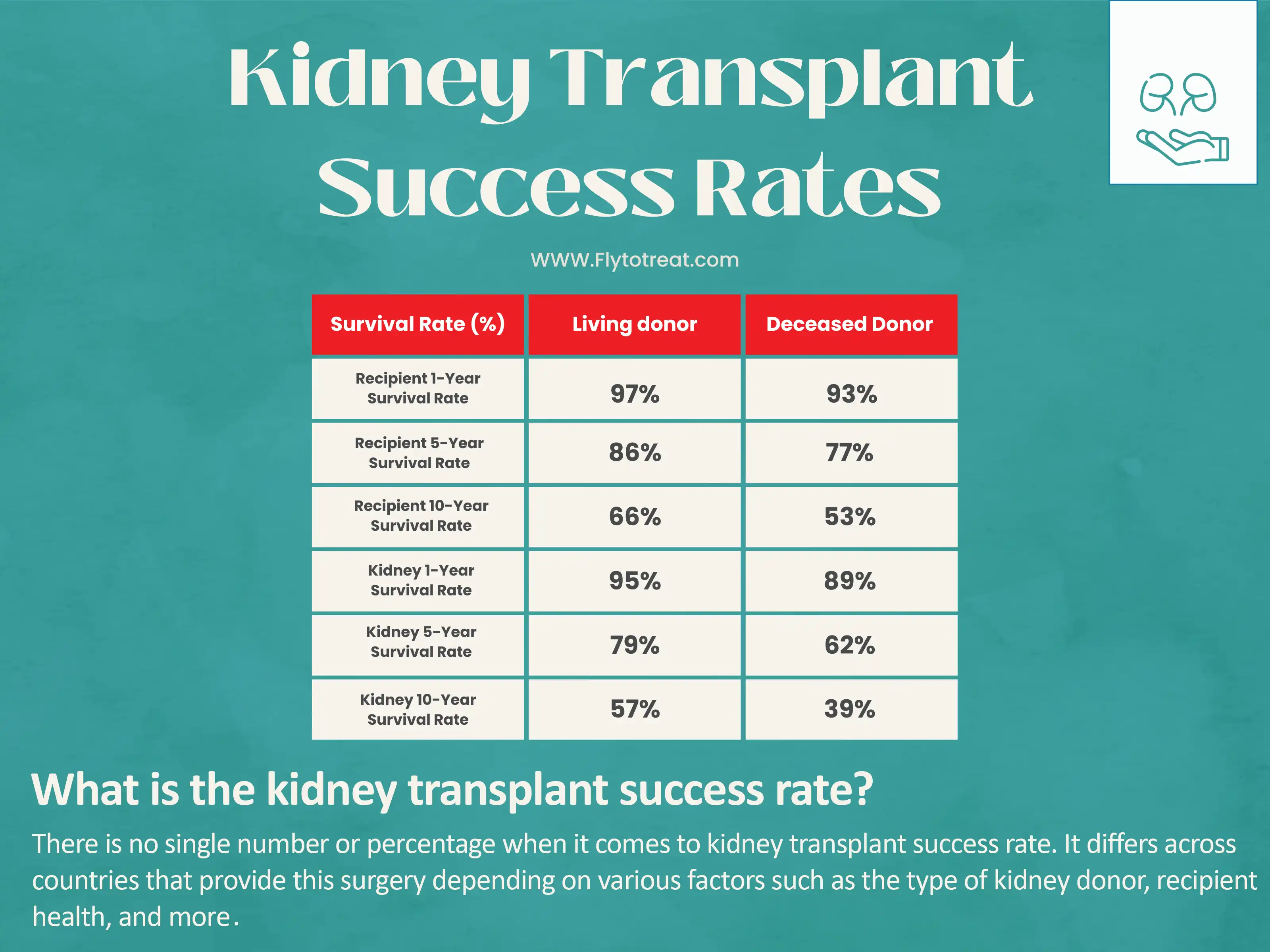 kidney transplant success rates