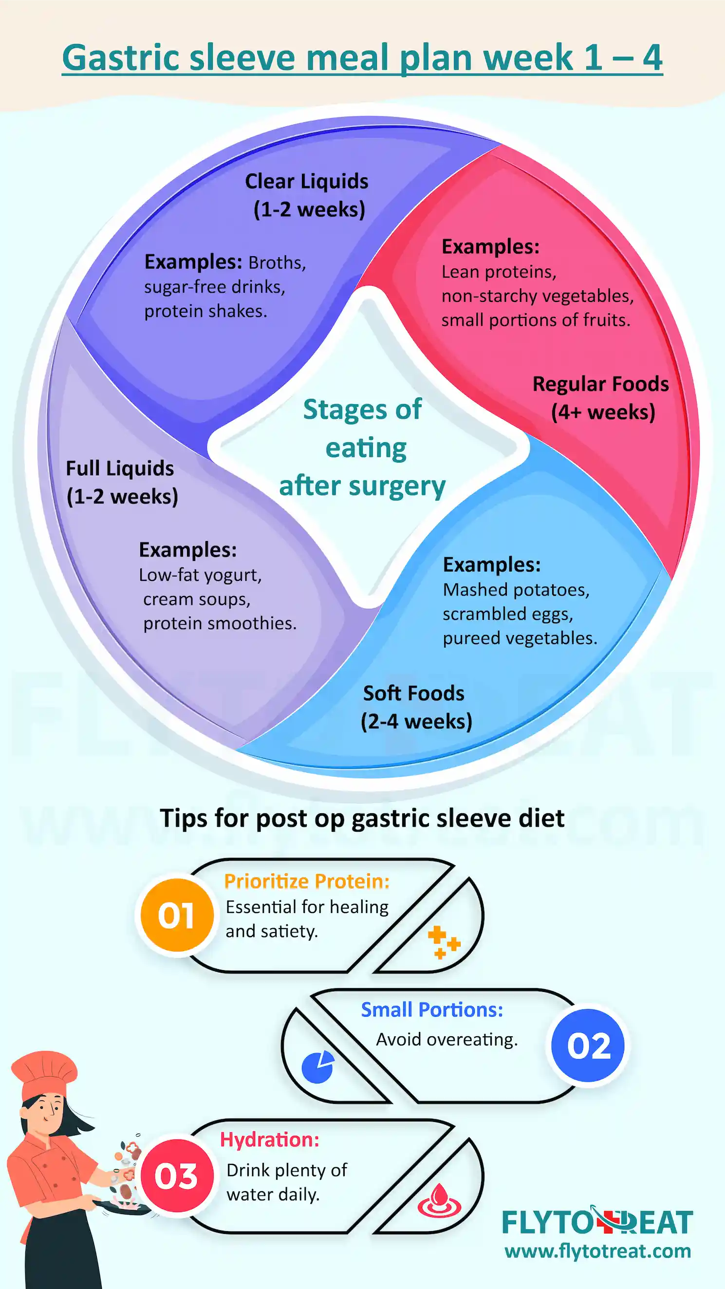 Gastric sleeve meal plan