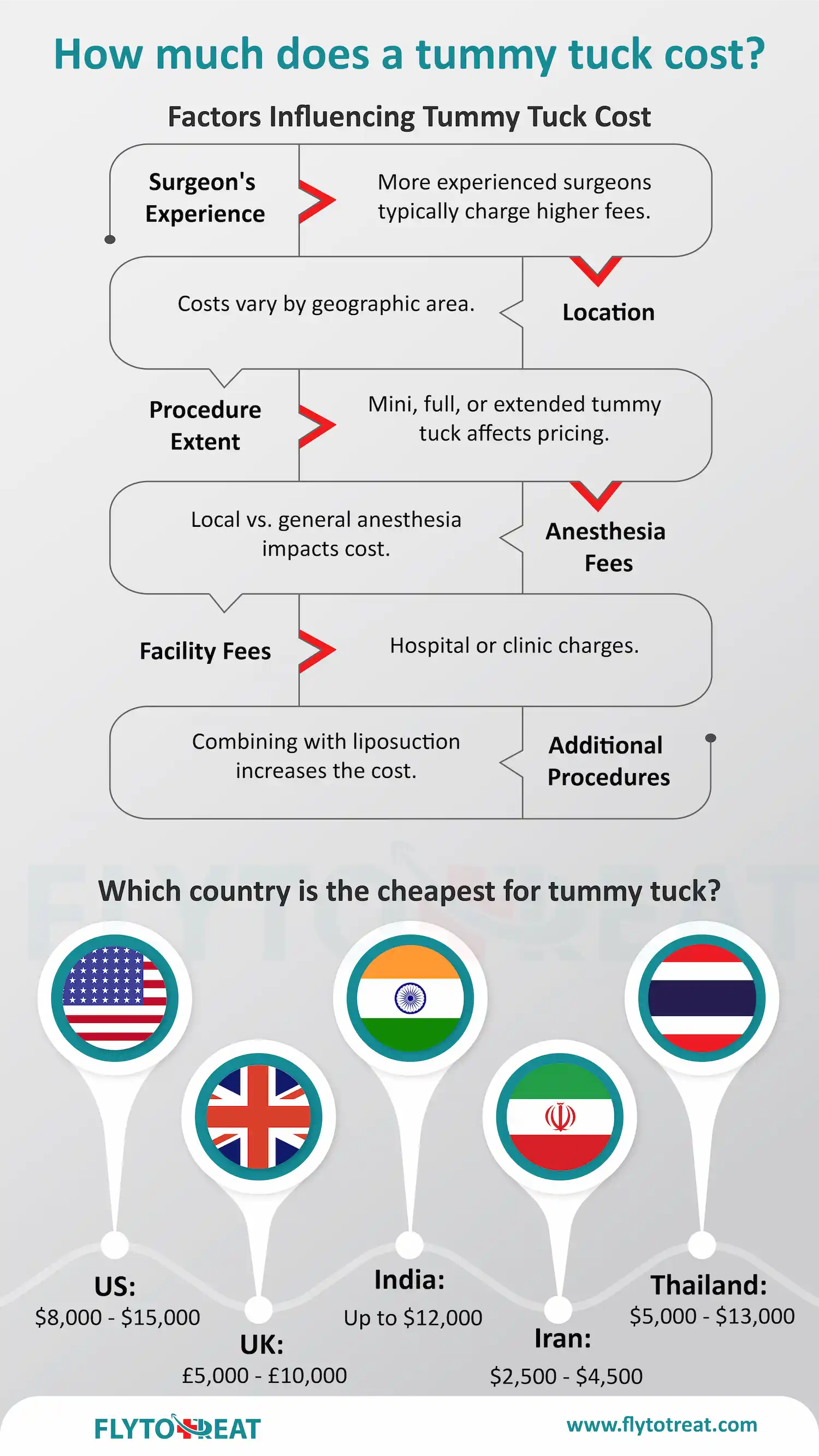 How much does a tummy tuck costs?