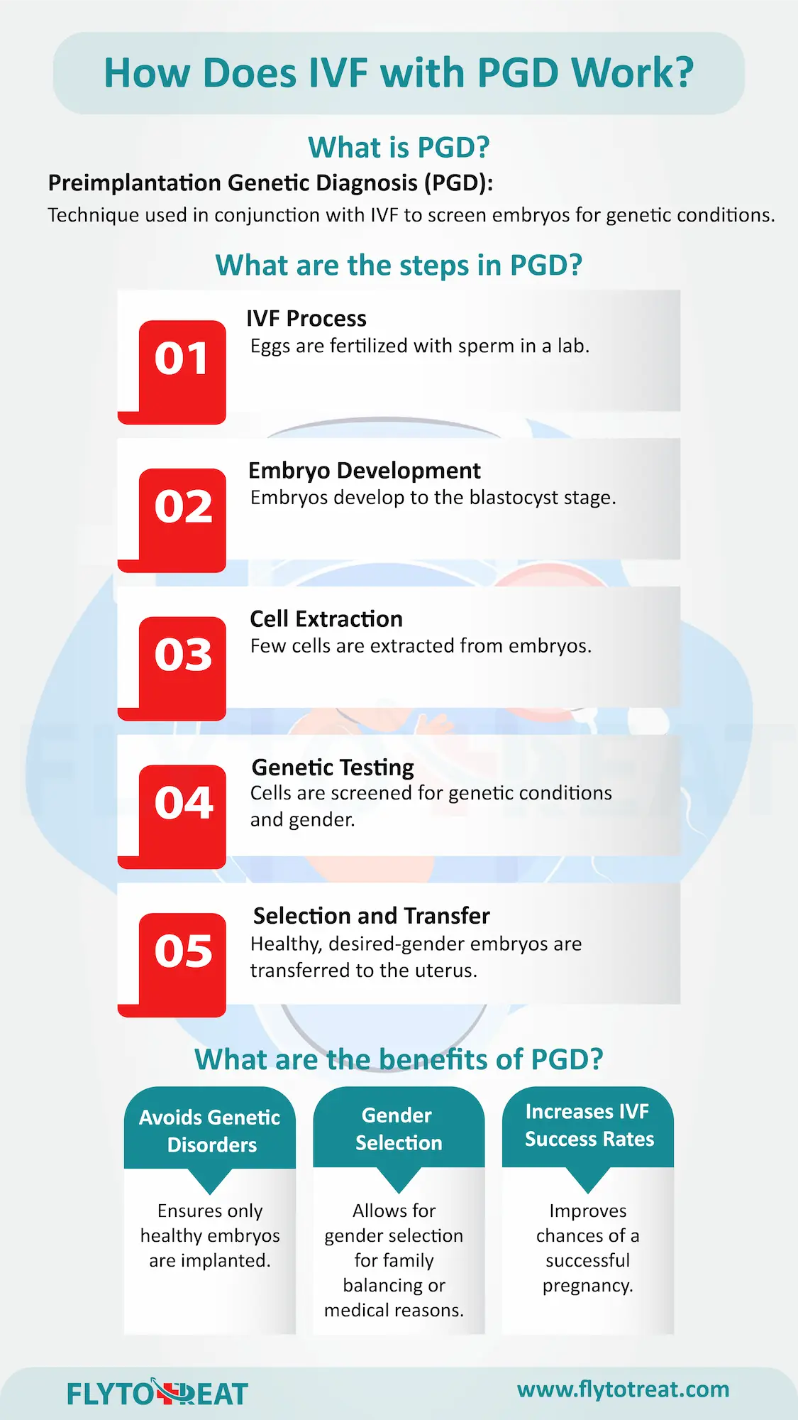 How does IVF with PGD work