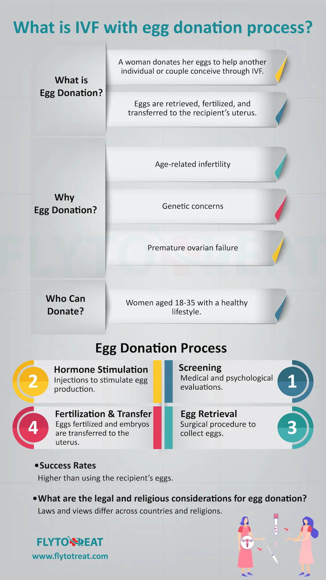 What is IVF with egg donation process