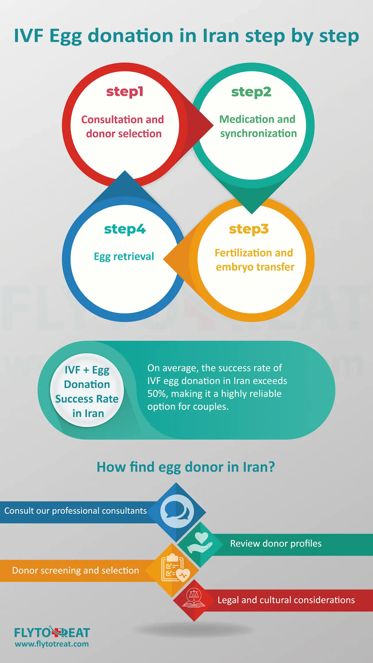 IVF with egg donation in Iran step by step