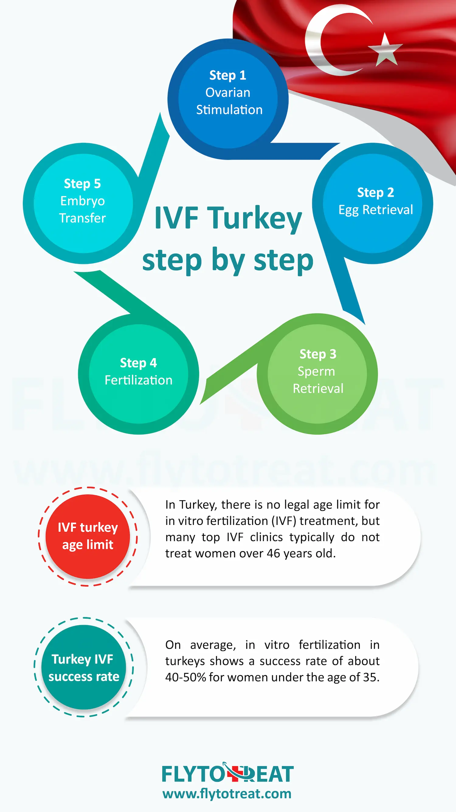 IVF Turkey step by step