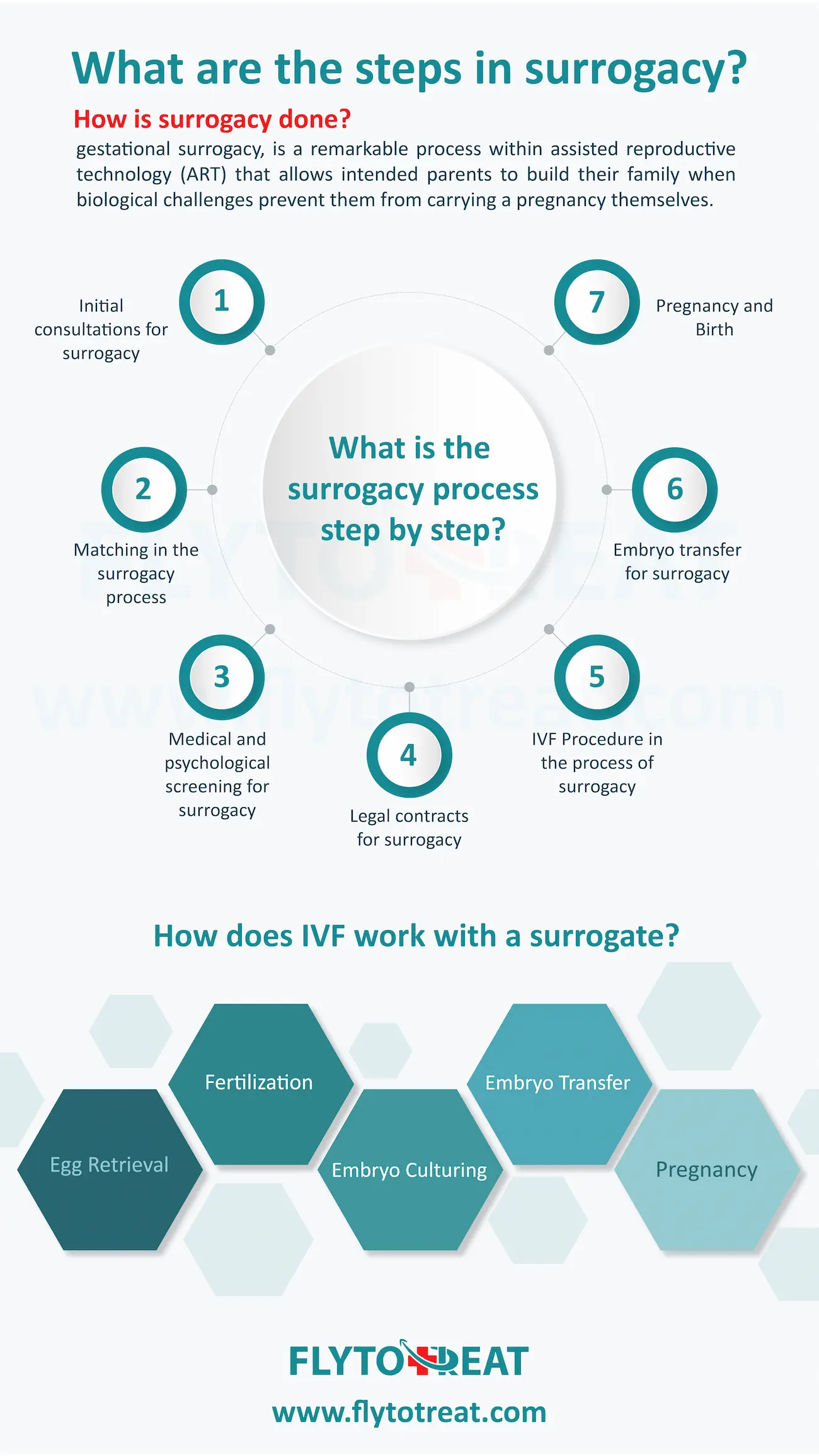 surrogacy step by steps