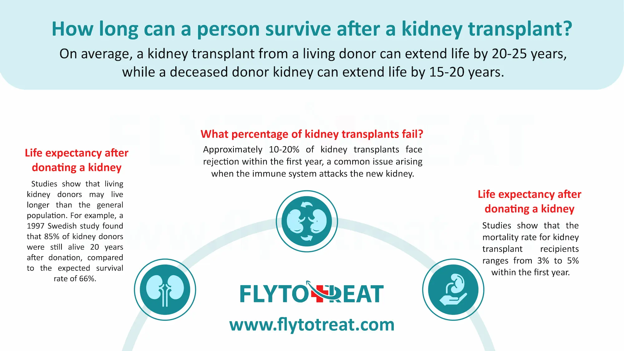 How long can a person survive after a kidney transplant