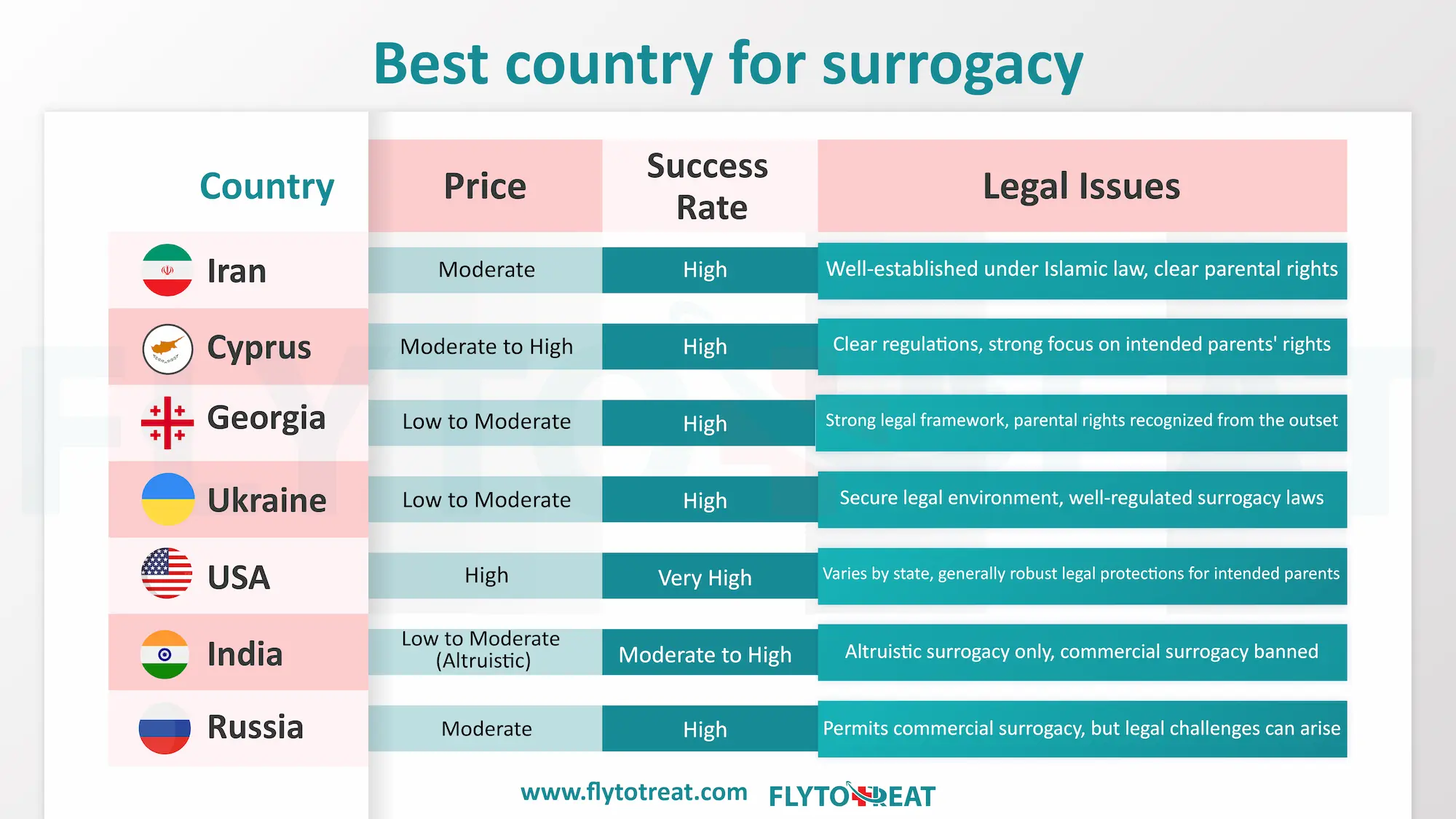 Best country for surrogacy