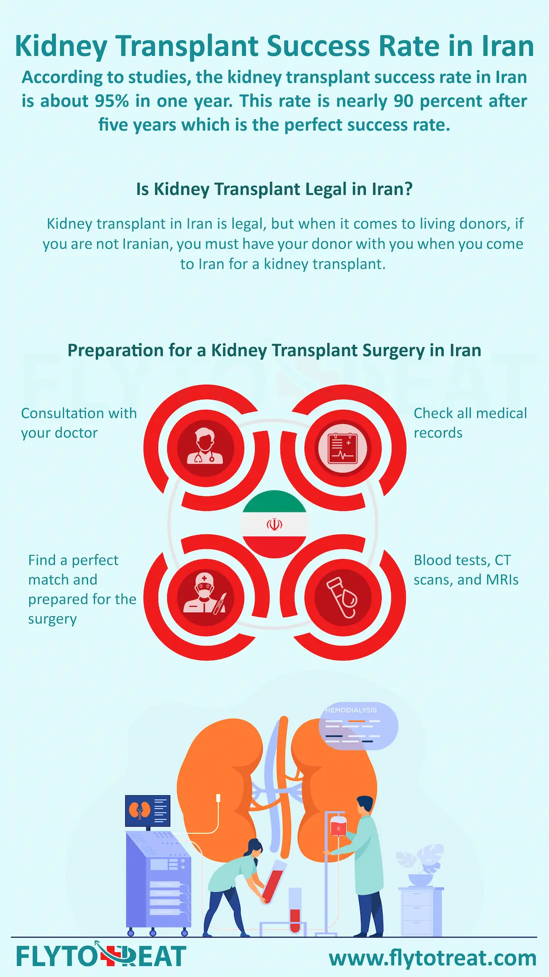 kidney transplant success rate in iran