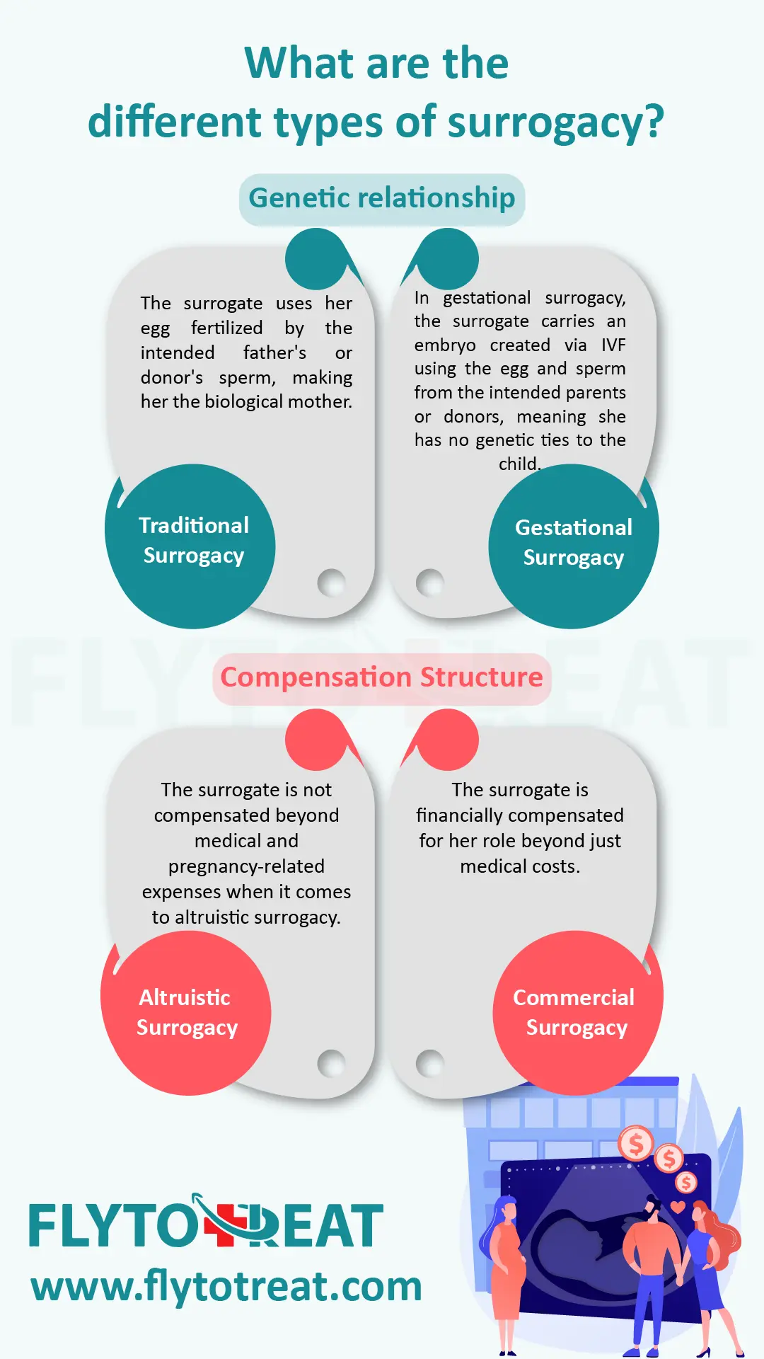 what are different types of surrogacy