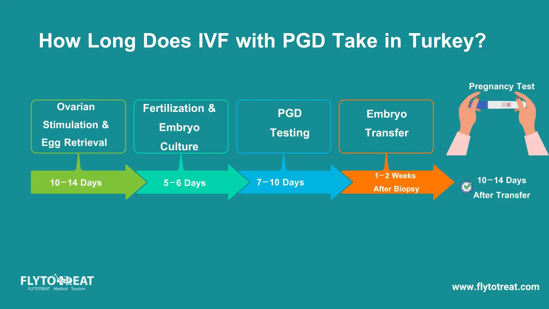 How Long Does IVF with PGD Take in Turkey?