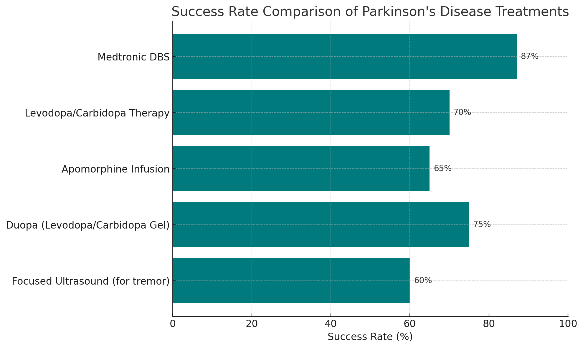 Success rate comparison of Parkinson' disease treatments  
